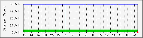 10.0.3.46_3 Traffic Graph