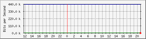 10.0.3.46_301 Traffic Graph