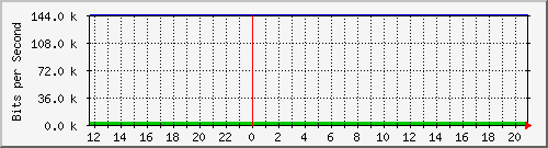 10.0.3.46_302 Traffic Graph