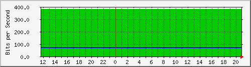 10.0.3.46_319 Traffic Graph