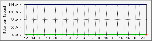 10.0.3.46_35 Traffic Graph