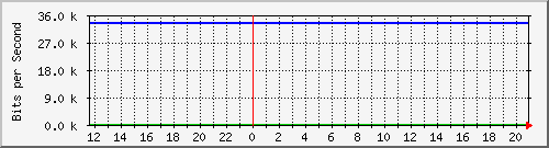 10.0.3.46_38 Traffic Graph