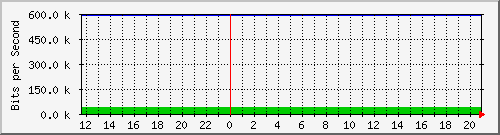 10.0.3.46_75 Traffic Graph