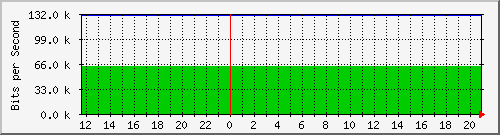 10.0.3.46_76 Traffic Graph