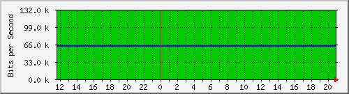 10.0.3.47_1 Traffic Graph