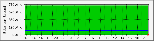 10.0.3.47_293 Traffic Graph