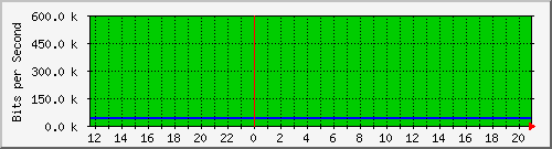 10.0.3.47_3 Traffic Graph