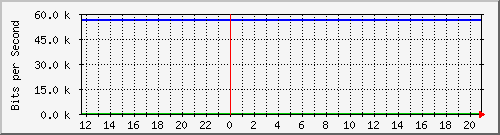 10.0.3.47_301 Traffic Graph
