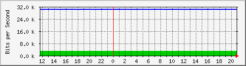 10.0.3.47_302 Traffic Graph