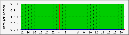 10.0.3.47_319 Traffic Graph