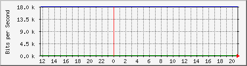 10.0.3.47_35 Traffic Graph