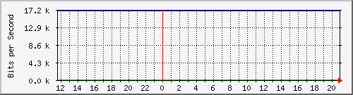 10.0.3.47_38 Traffic Graph