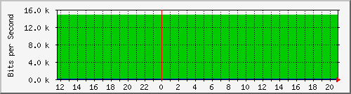 10.0.4.5_18 Traffic Graph