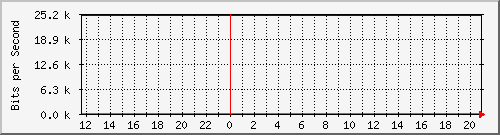 10.0.4.33_28 Traffic Graph