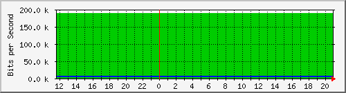 10.0.4.33_290 Traffic Graph