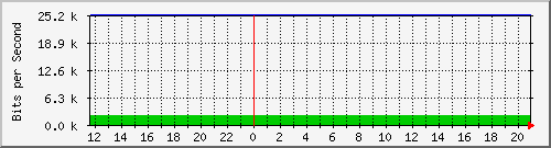 10.0.4.33_32 Traffic Graph
