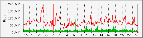 agg Traffic Graph