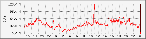 blix Traffic Graph