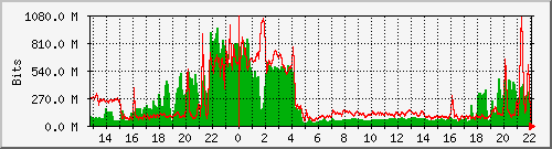 nix1 Traffic Graph