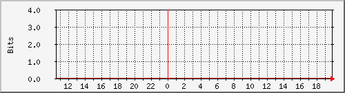 telia Traffic Graph