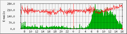 nc1 Traffic Graph
