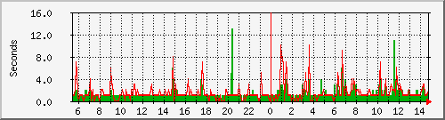 nc1-delay Traffic Graph