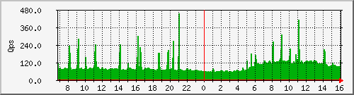 nc1-queries Traffic Graph
