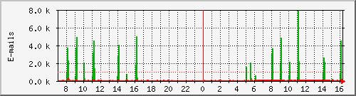 nc1-relay Traffic Graph