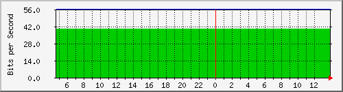 82.117.51.58_2 Traffic Graph