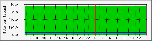 82.117.51.58_4 Traffic Graph