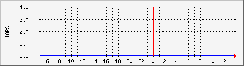 ulv-iops Traffic Graph
