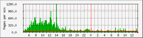 nc1 Traffic Graph